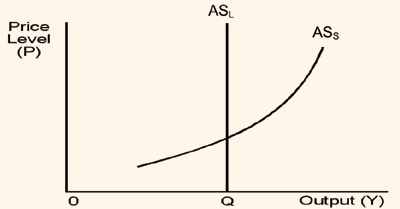 487_aggregate supply in short and long run.png